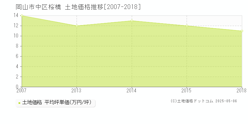 桜橋(岡山市中区)の土地価格推移グラフ(坪単価)[2007-2018年]