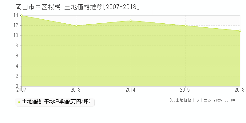 岡山市中区桜橋の土地価格推移グラフ 