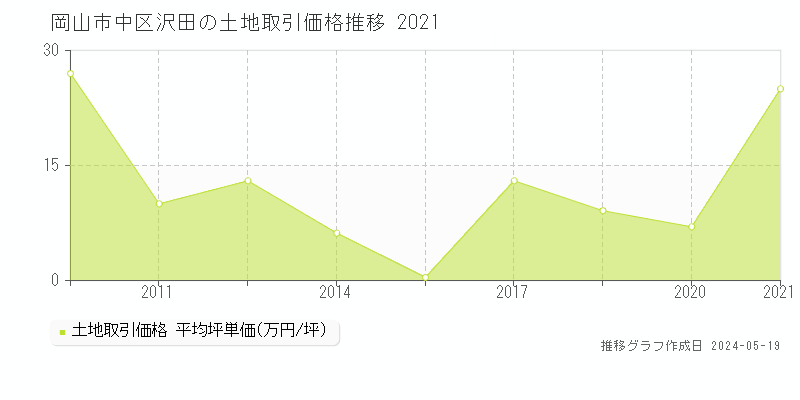 岡山市中区沢田の土地価格推移グラフ 