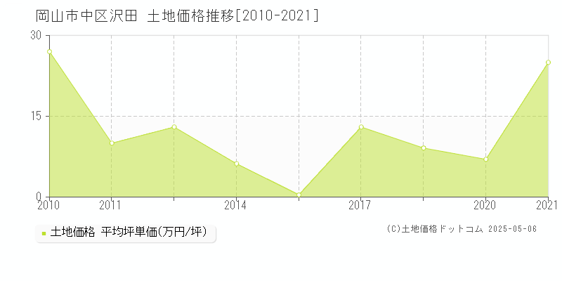 沢田(岡山市中区)の土地価格推移グラフ(坪単価)[2010-2021年]