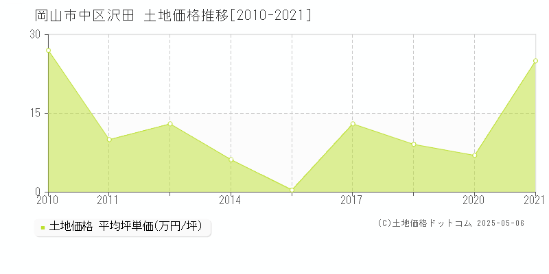 岡山市中区沢田の土地価格推移グラフ 