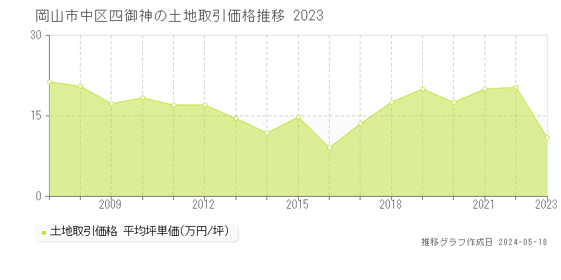 岡山市中区四御神の土地価格推移グラフ 