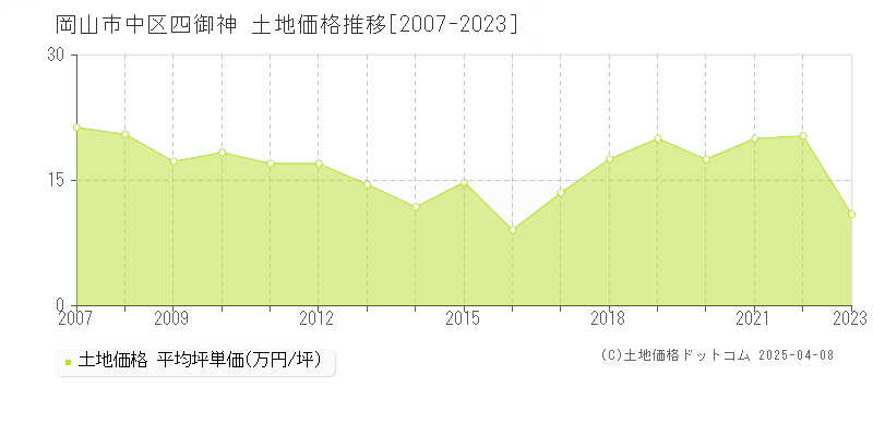 岡山市中区四御神の土地価格推移グラフ 