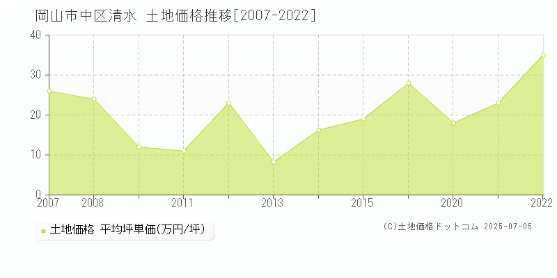 清水(岡山市中区)の土地価格推移グラフ(坪単価)[2007-2022年]