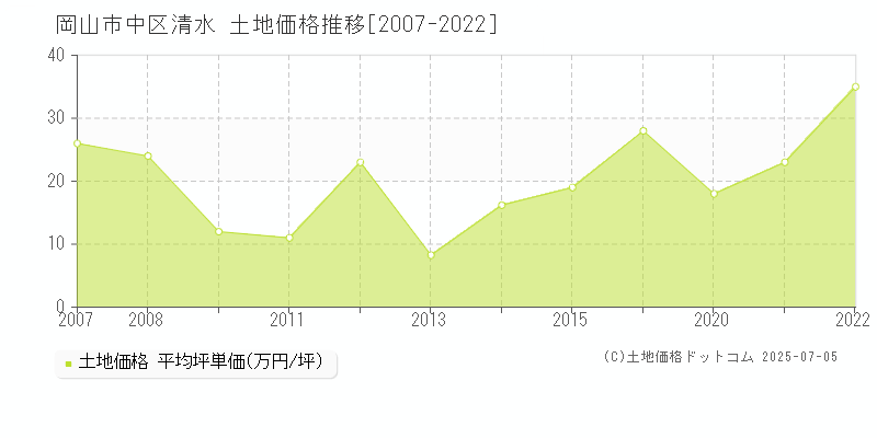 岡山市中区清水の土地価格推移グラフ 