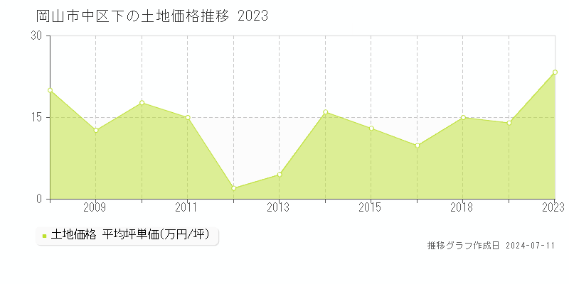 岡山市中区下の土地価格推移グラフ 