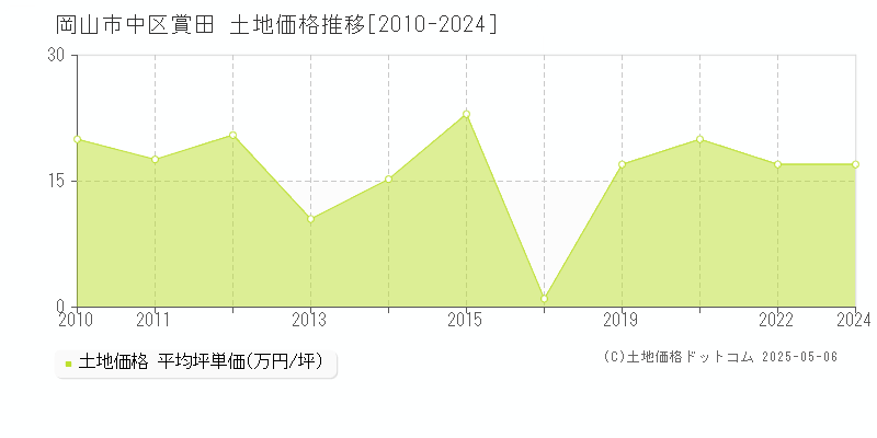 賞田(岡山市中区)の土地価格推移グラフ(坪単価)[2010-2024年]