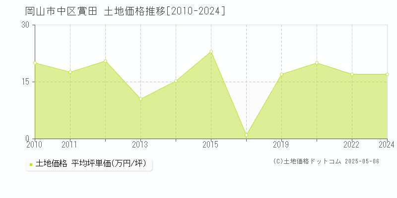 岡山市中区賞田の土地価格推移グラフ 