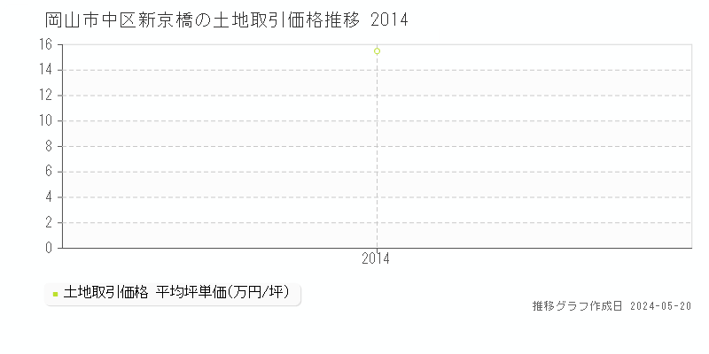 岡山市中区新京橋の土地価格推移グラフ 