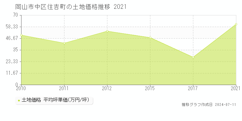 岡山市中区住吉町の土地価格推移グラフ 