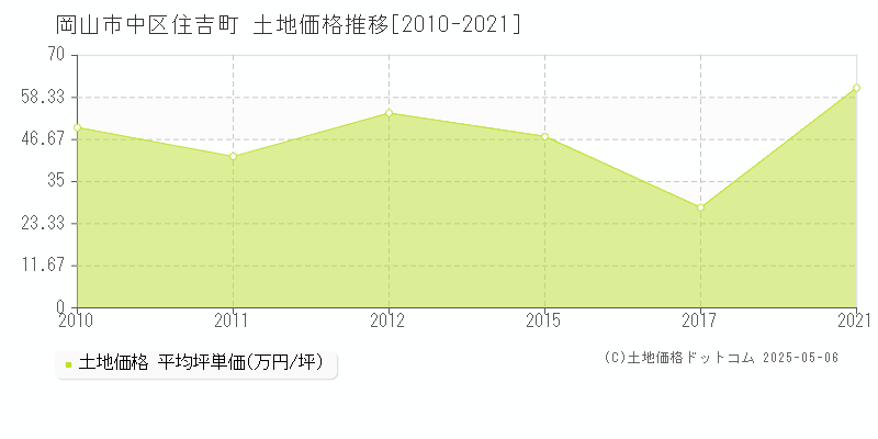 住吉町(岡山市中区)の土地価格推移グラフ(坪単価)[2010-2021年]
