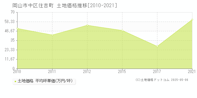 岡山市中区住吉町の土地価格推移グラフ 