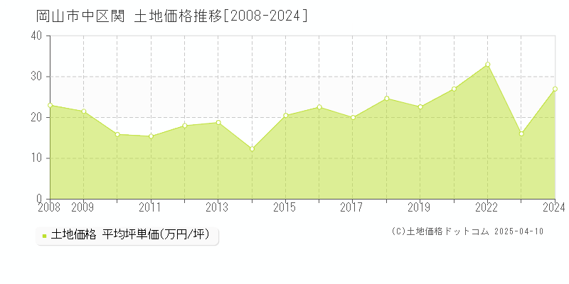 岡山市中区関の土地価格推移グラフ 