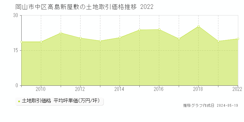 岡山市中区高島新屋敷の土地価格推移グラフ 