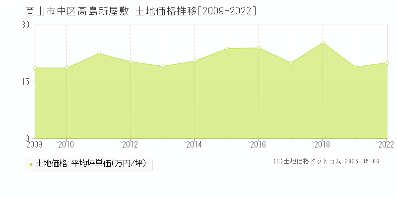 高島新屋敷(岡山市中区)の土地価格推移グラフ(坪単価)[2009-2022年]