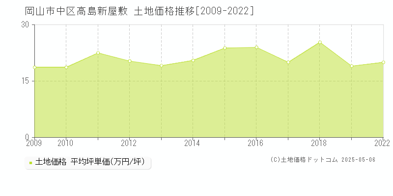 岡山市中区高島新屋敷の土地価格推移グラフ 