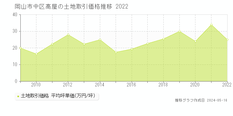 岡山市中区高屋の土地価格推移グラフ 