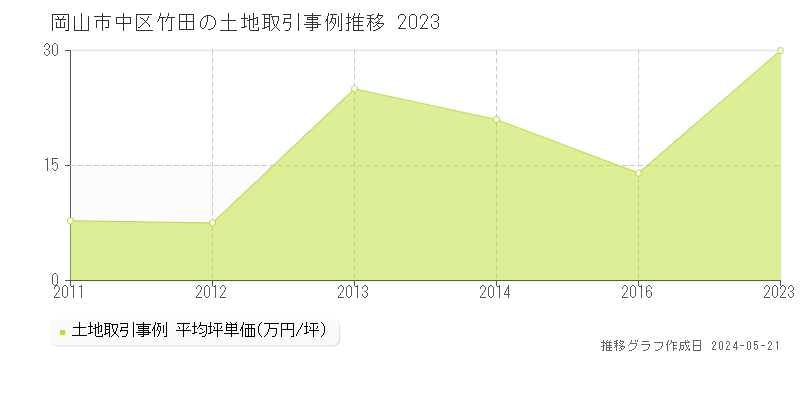 岡山市中区竹田の土地価格推移グラフ 