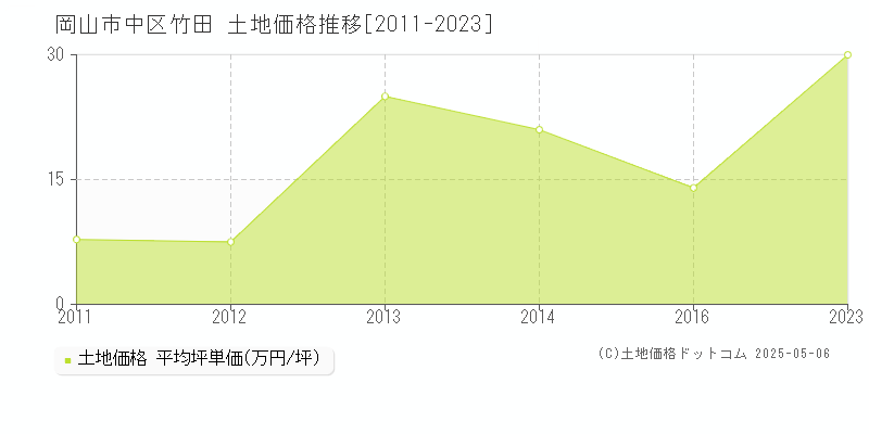 竹田(岡山市中区)の土地価格推移グラフ(坪単価)[2011-2023年]