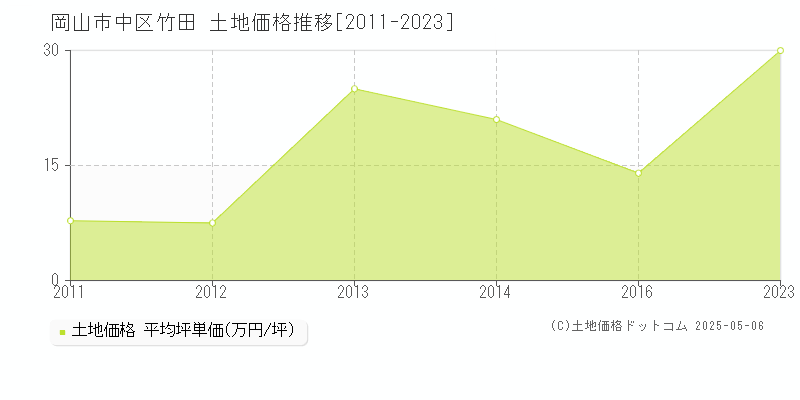 岡山市中区竹田の土地価格推移グラフ 