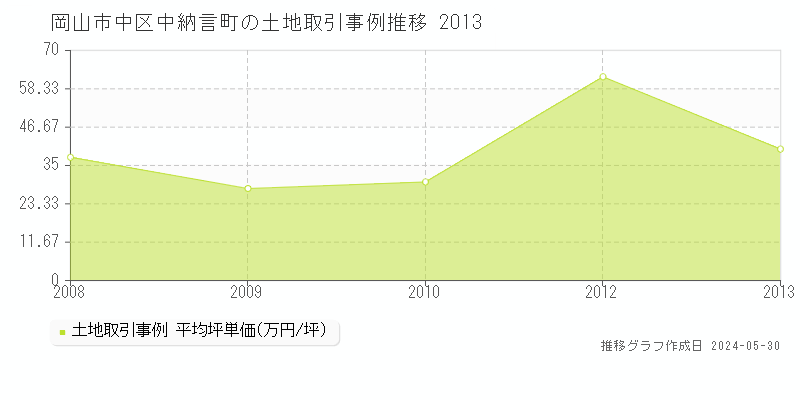 岡山市中区中納言町の土地価格推移グラフ 