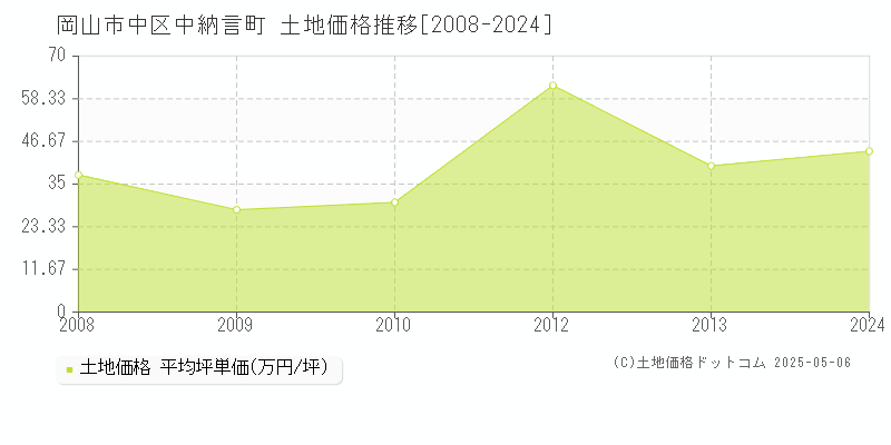中納言町(岡山市中区)の土地価格推移グラフ(坪単価)[2008-2024年]