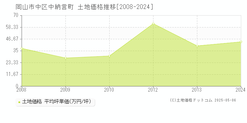 岡山市中区中納言町の土地価格推移グラフ 