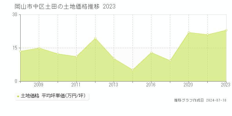 岡山市中区土田の土地価格推移グラフ 