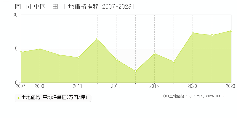 岡山市中区土田の土地価格推移グラフ 