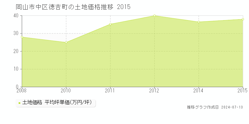 岡山市中区徳吉町の土地価格推移グラフ 