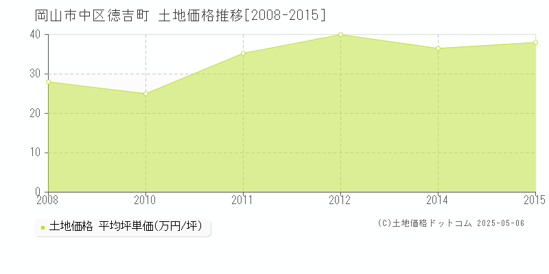 岡山市中区徳吉町の土地価格推移グラフ 