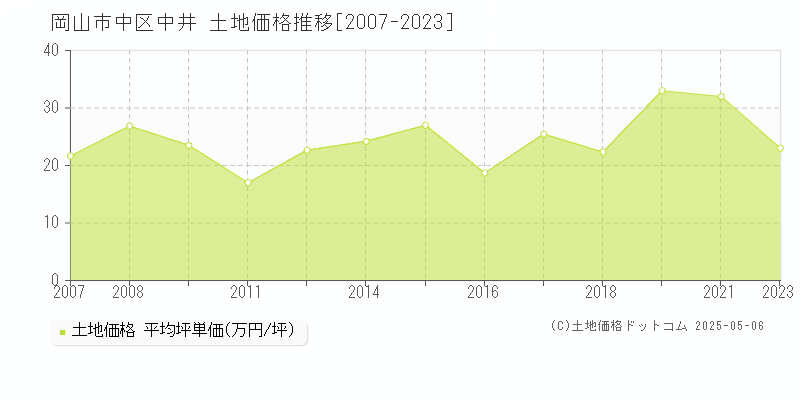 中井(岡山市中区)の土地価格推移グラフ(坪単価)[2007-2023年]