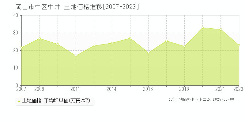 岡山市中区中井の土地価格推移グラフ 