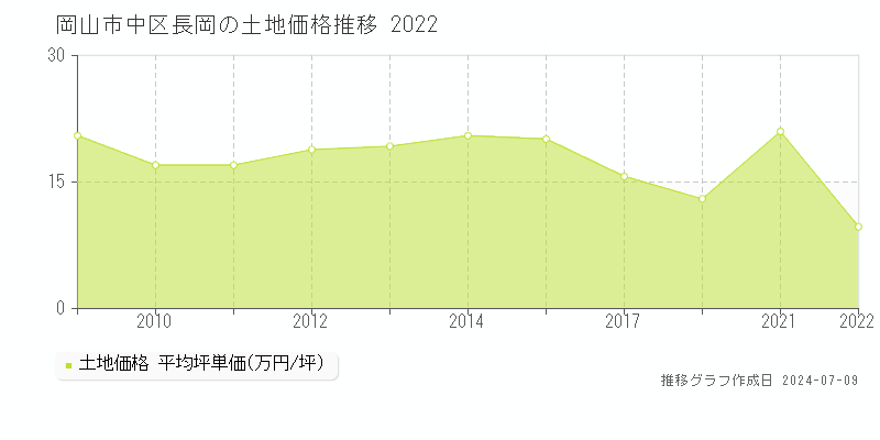岡山市中区長岡の土地価格推移グラフ 