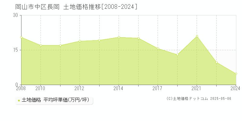 長岡(岡山市中区)の土地価格推移グラフ(坪単価)[2008-2024年]