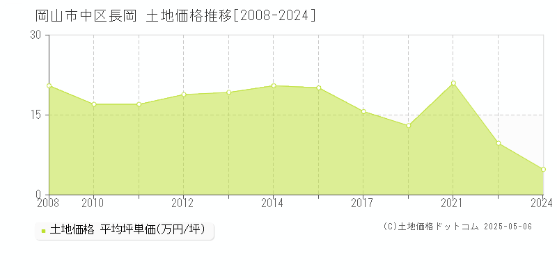 岡山市中区長岡の土地価格推移グラフ 