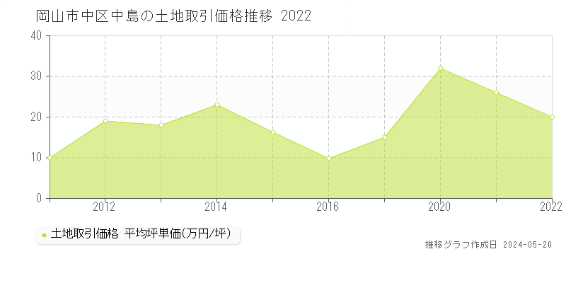 岡山市中区中島の土地価格推移グラフ 