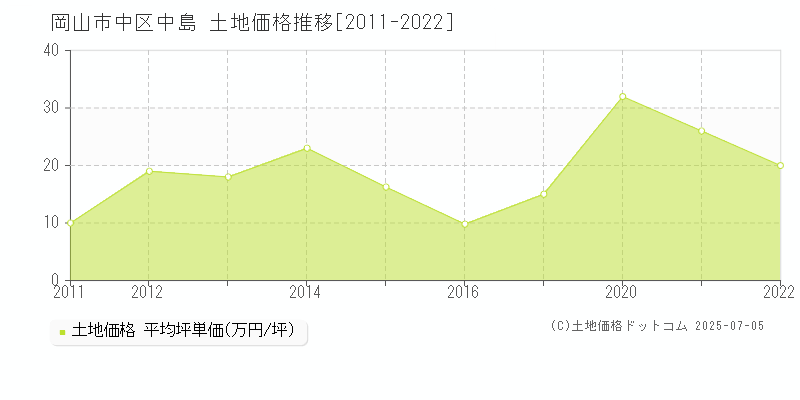 中島(岡山市中区)の土地価格推移グラフ(坪単価)[2011-2022年]