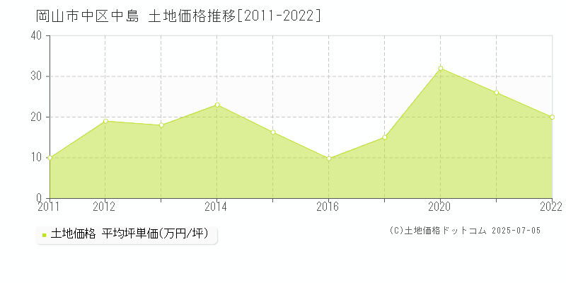 岡山市中区中島の土地価格推移グラフ 