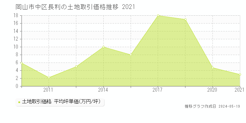 岡山市中区長利の土地価格推移グラフ 