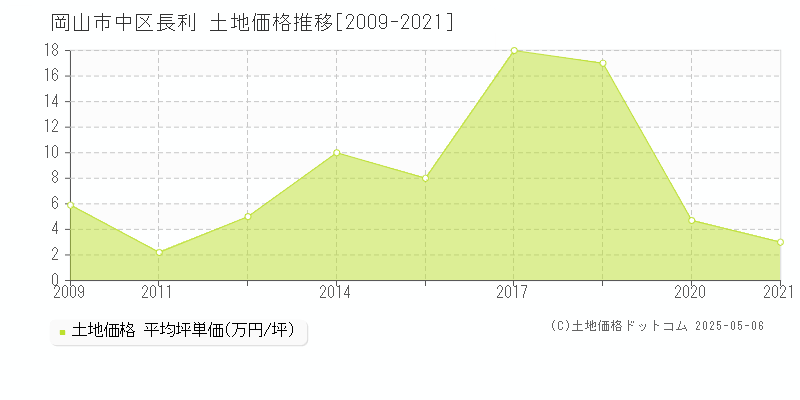 長利(岡山市中区)の土地価格推移グラフ(坪単価)[2009-2021年]