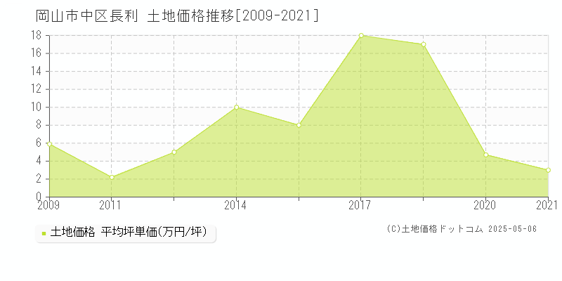 岡山市中区長利の土地価格推移グラフ 