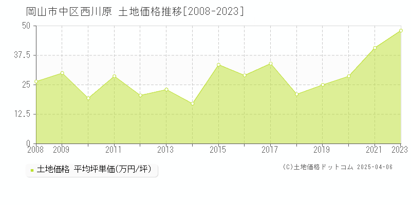 岡山市中区西川原の土地価格推移グラフ 