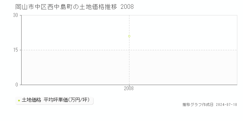 岡山市中区西中島町の土地価格推移グラフ 