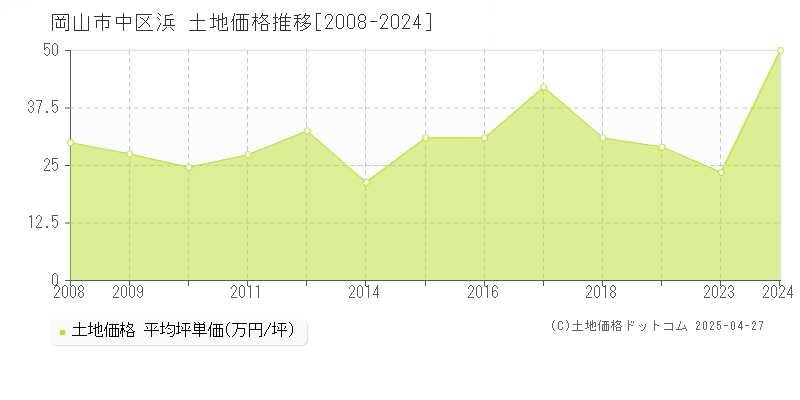 岡山市中区浜の土地価格推移グラフ 