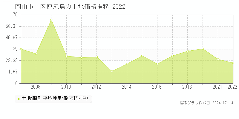 岡山市中区原尾島の土地価格推移グラフ 