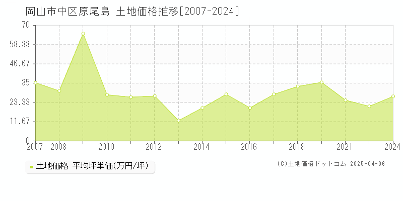 岡山市中区原尾島の土地価格推移グラフ 