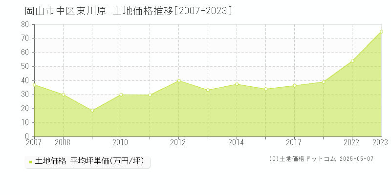 東川原(岡山市中区)の土地価格推移グラフ(坪単価)[2007-2023年]