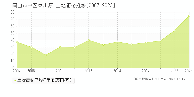 岡山市中区東川原の土地価格推移グラフ 