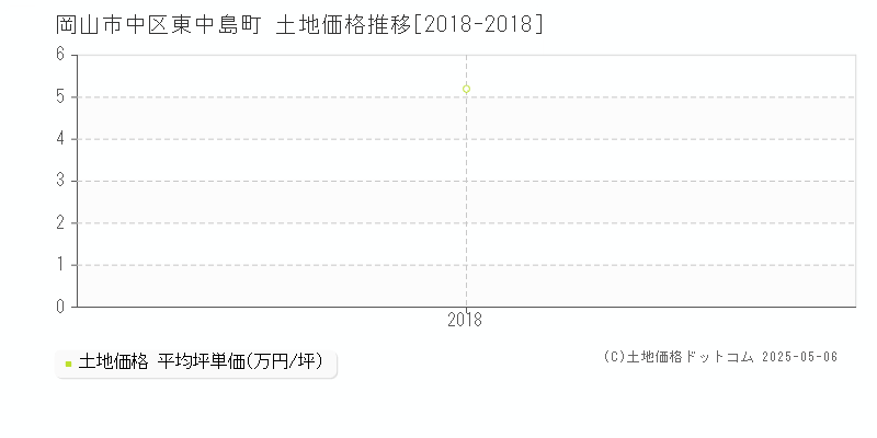 岡山市中区東中島町の土地価格推移グラフ 